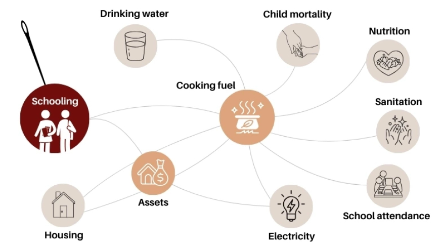 Network Structure of Multidimensional Poverty